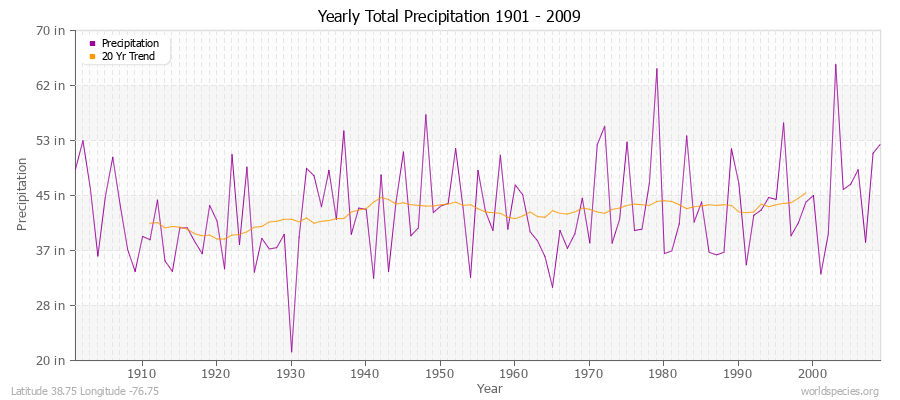 Yearly Total Precipitation 1901 - 2009 (English) Latitude 38.75 Longitude -76.75