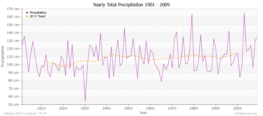 Yearly Total Precipitation 1901 - 2009 (Metric) Latitude 38.75 Longitude -76.75