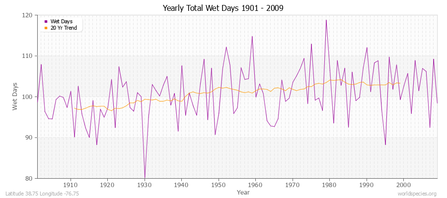 Yearly Total Wet Days 1901 - 2009 Latitude 38.75 Longitude -76.75