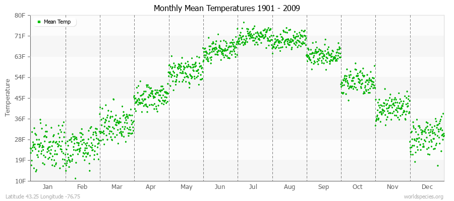 Monthly Mean Temperatures 1901 - 2009 (English) Latitude 43.25 Longitude -76.75