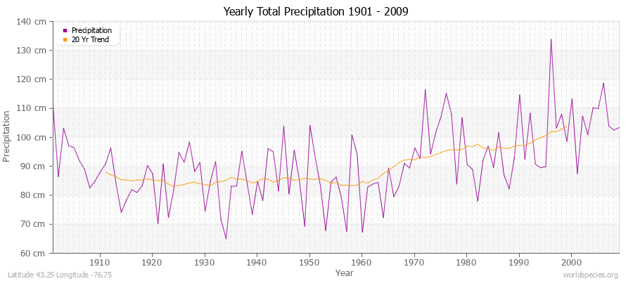 Yearly Total Precipitation 1901 - 2009 (Metric) Latitude 43.25 Longitude -76.75