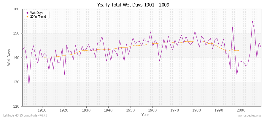 Yearly Total Wet Days 1901 - 2009 Latitude 43.25 Longitude -76.75