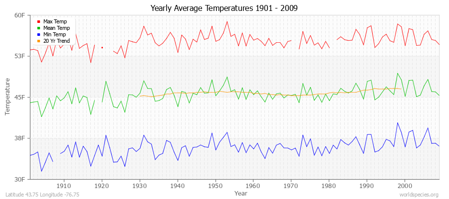 Yearly Average Temperatures 2010 - 2009 (English) Latitude 43.75 Longitude -76.75