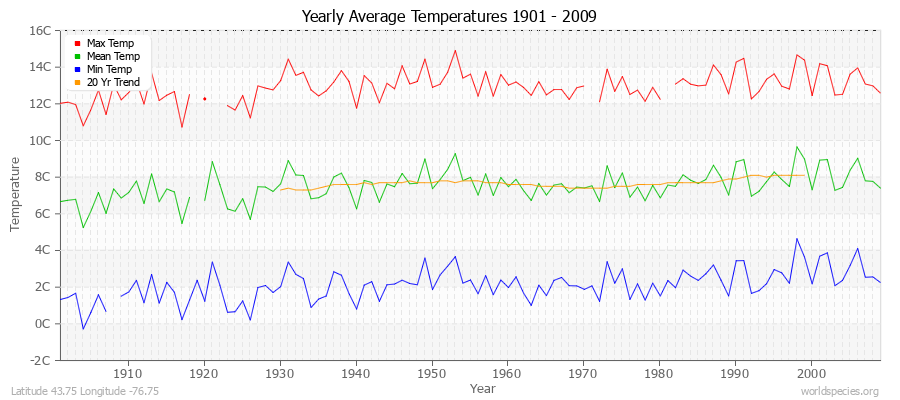 Yearly Average Temperatures 2010 - 2009 (Metric) Latitude 43.75 Longitude -76.75
