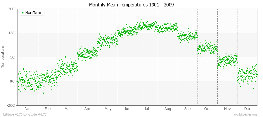 Monthly Mean Temperatures 1901 - 2009 (Metric) Latitude 43.75 Longitude -76.75
