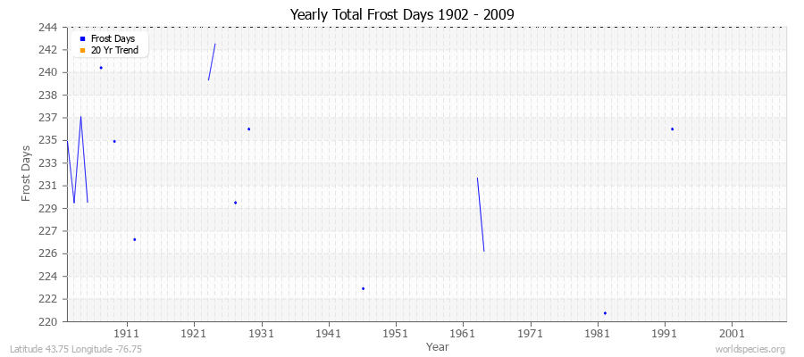 Yearly Total Frost Days 1902 - 2009 Latitude 43.75 Longitude -76.75