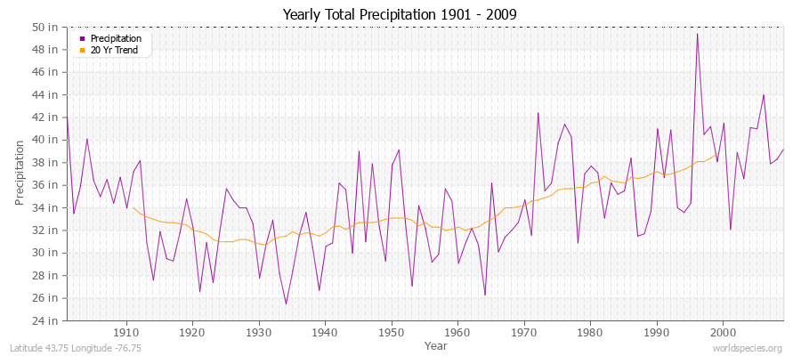 Yearly Total Precipitation 1901 - 2009 (English) Latitude 43.75 Longitude -76.75