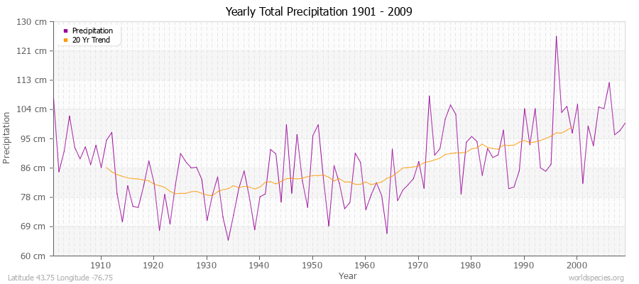 Yearly Total Precipitation 1901 - 2009 (Metric) Latitude 43.75 Longitude -76.75
