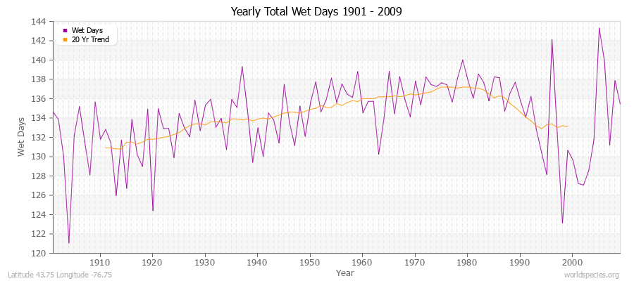 Yearly Total Wet Days 1901 - 2009 Latitude 43.75 Longitude -76.75
