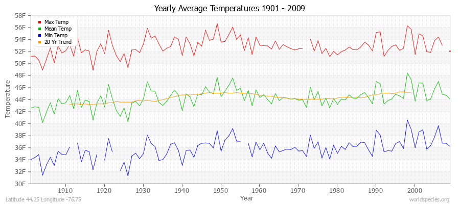 Yearly Average Temperatures 2010 - 2009 (English) Latitude 44.25 Longitude -76.75