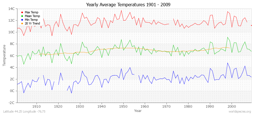 Yearly Average Temperatures 2010 - 2009 (Metric) Latitude 44.25 Longitude -76.75