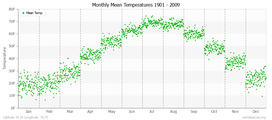 Monthly Mean Temperatures 1901 - 2009 (English) Latitude 44.25 Longitude -76.75