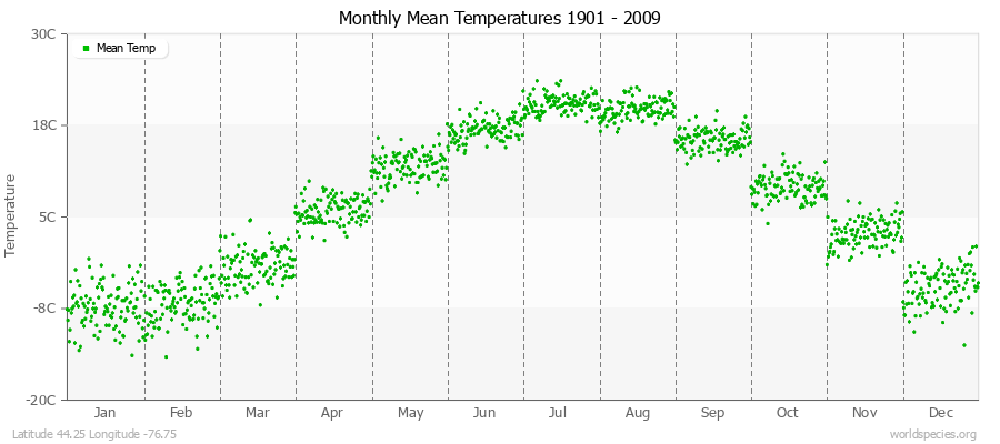 Monthly Mean Temperatures 1901 - 2009 (Metric) Latitude 44.25 Longitude -76.75