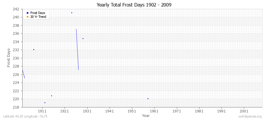 Yearly Total Frost Days 1902 - 2009 Latitude 44.25 Longitude -76.75