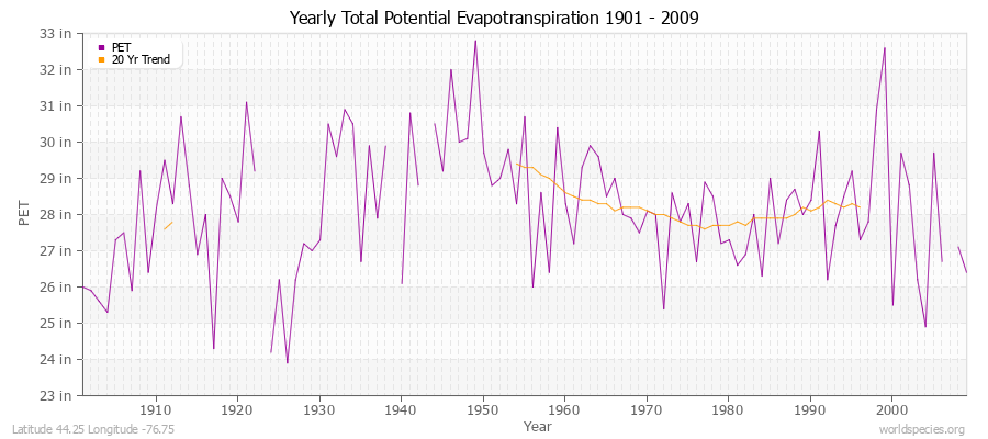 Yearly Total Potential Evapotranspiration 1901 - 2009 (English) Latitude 44.25 Longitude -76.75