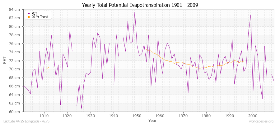 Yearly Total Potential Evapotranspiration 1901 - 2009 (Metric) Latitude 44.25 Longitude -76.75