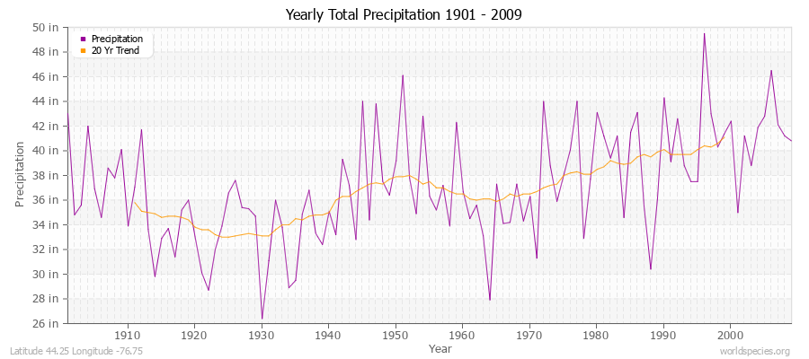Yearly Total Precipitation 1901 - 2009 (English) Latitude 44.25 Longitude -76.75