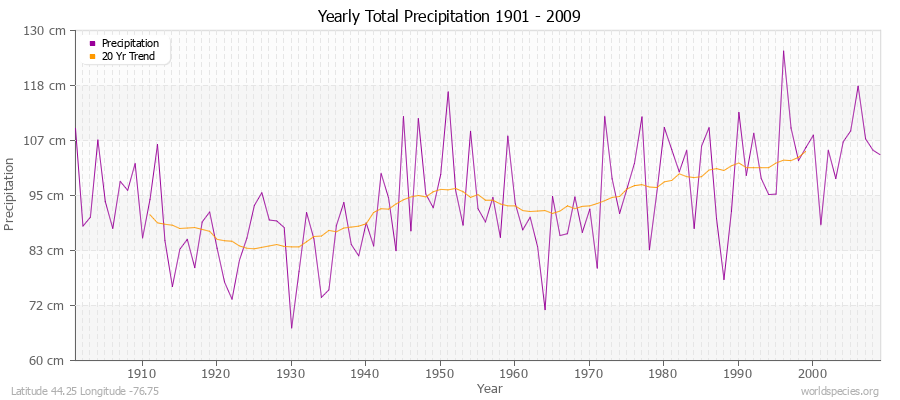 Yearly Total Precipitation 1901 - 2009 (Metric) Latitude 44.25 Longitude -76.75