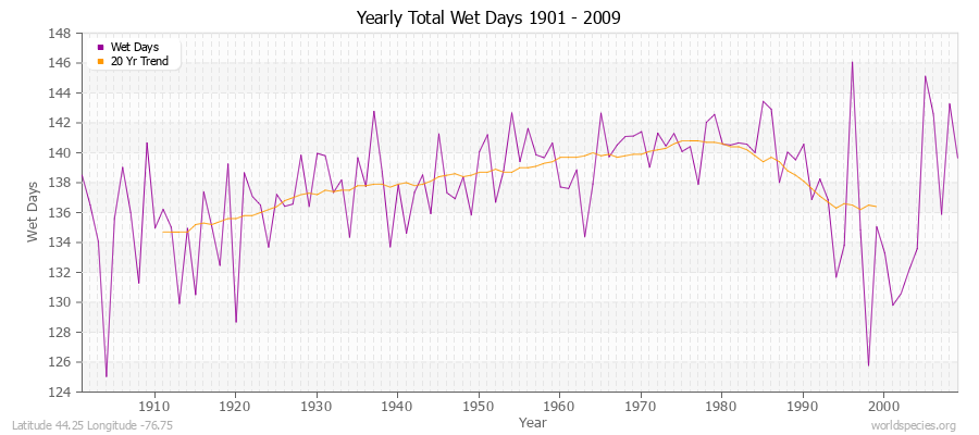 Yearly Total Wet Days 1901 - 2009 Latitude 44.25 Longitude -76.75