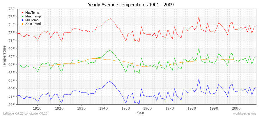 Yearly Average Temperatures 2010 - 2009 (English) Latitude -14.25 Longitude -76.25