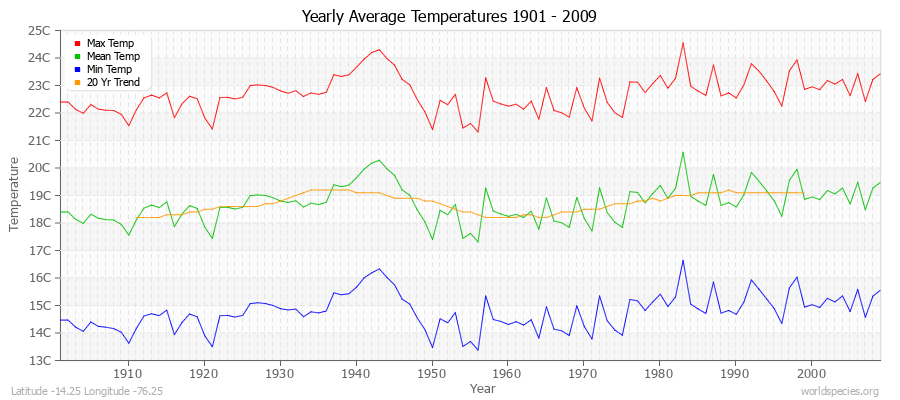 Yearly Average Temperatures 2010 - 2009 (Metric) Latitude -14.25 Longitude -76.25