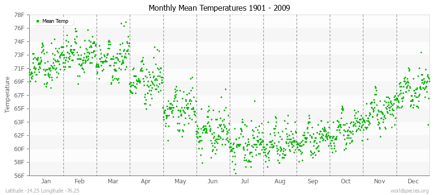 Monthly Mean Temperatures 1901 - 2009 (English) Latitude -14.25 Longitude -76.25