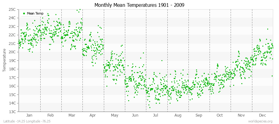 Monthly Mean Temperatures 1901 - 2009 (Metric) Latitude -14.25 Longitude -76.25