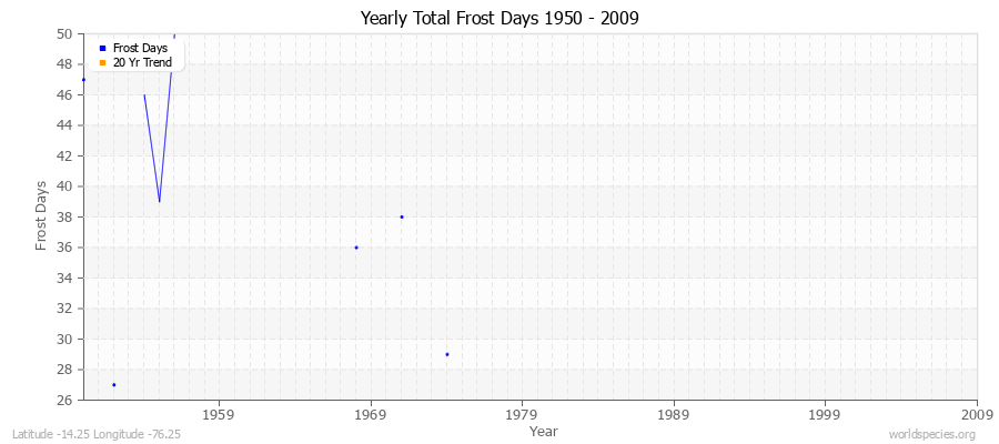 Yearly Total Frost Days 1950 - 2009 Latitude -14.25 Longitude -76.25