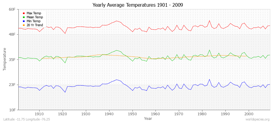 Yearly Average Temperatures 2010 - 2009 (English) Latitude -11.75 Longitude -76.25