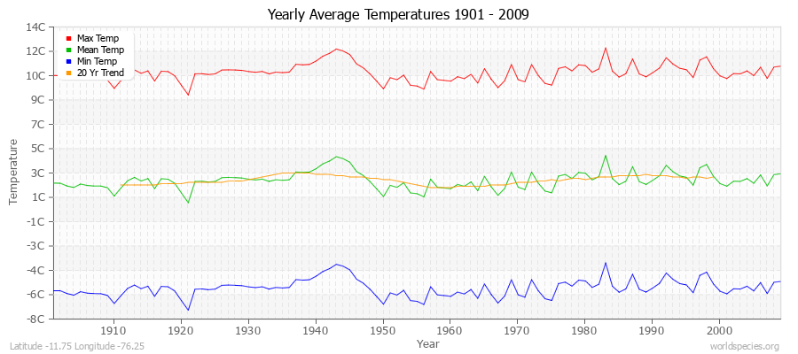 Yearly Average Temperatures 2010 - 2009 (Metric) Latitude -11.75 Longitude -76.25