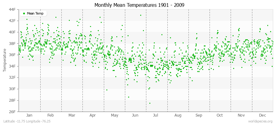 Monthly Mean Temperatures 1901 - 2009 (English) Latitude -11.75 Longitude -76.25