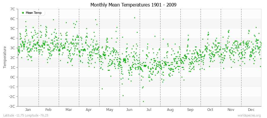 Monthly Mean Temperatures 1901 - 2009 (Metric) Latitude -11.75 Longitude -76.25