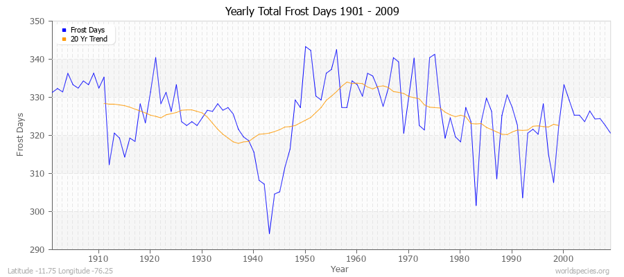 Yearly Total Frost Days 1901 - 2009 Latitude -11.75 Longitude -76.25