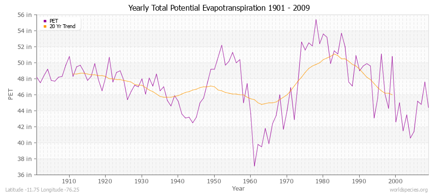 Yearly Total Potential Evapotranspiration 1901 - 2009 (English) Latitude -11.75 Longitude -76.25