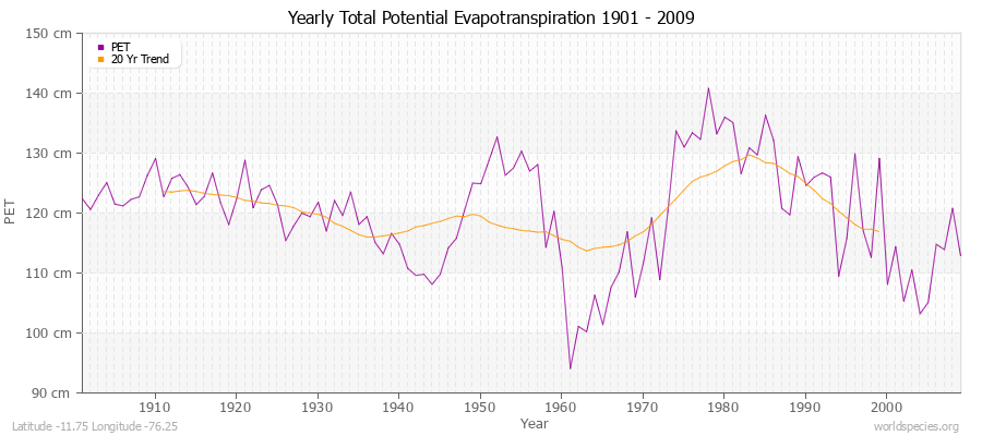 Yearly Total Potential Evapotranspiration 1901 - 2009 (Metric) Latitude -11.75 Longitude -76.25