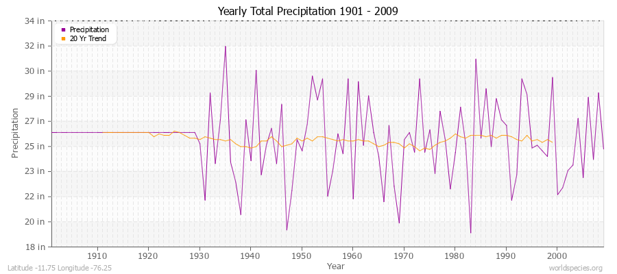 Yearly Total Precipitation 1901 - 2009 (English) Latitude -11.75 Longitude -76.25