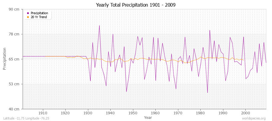 Yearly Total Precipitation 1901 - 2009 (Metric) Latitude -11.75 Longitude -76.25