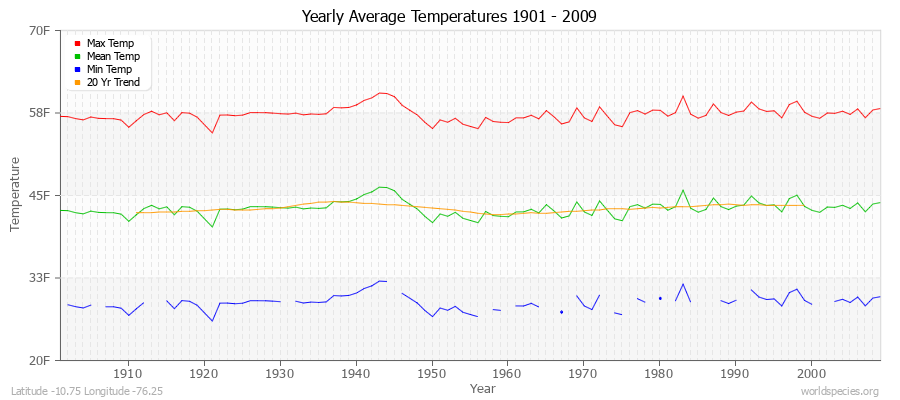 Yearly Average Temperatures 2010 - 2009 (English) Latitude -10.75 Longitude -76.25