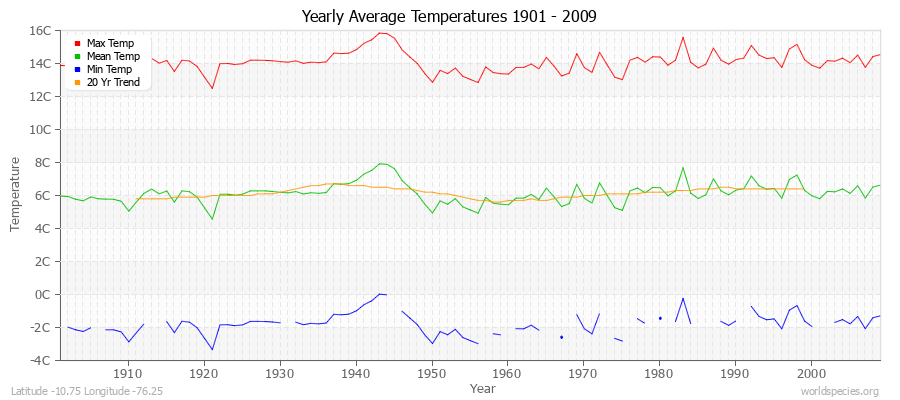 Yearly Average Temperatures 2010 - 2009 (Metric) Latitude -10.75 Longitude -76.25