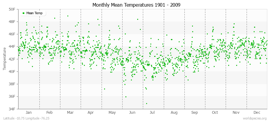 Monthly Mean Temperatures 1901 - 2009 (English) Latitude -10.75 Longitude -76.25