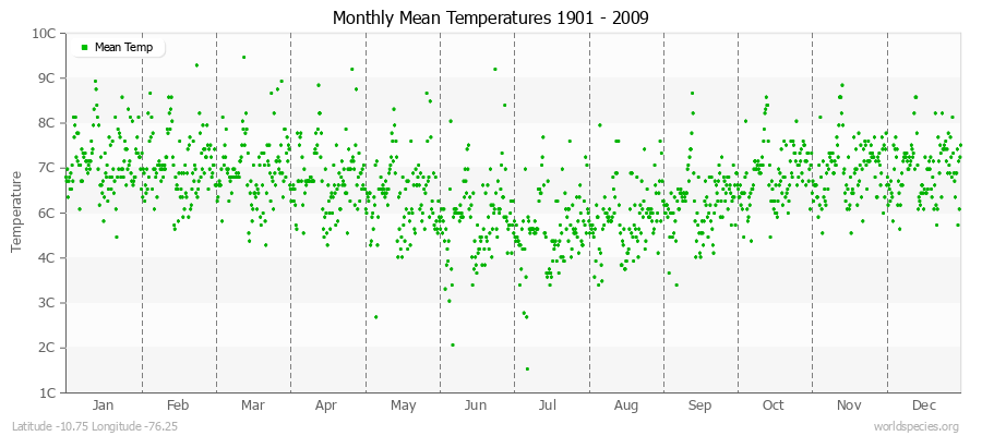 Monthly Mean Temperatures 1901 - 2009 (Metric) Latitude -10.75 Longitude -76.25