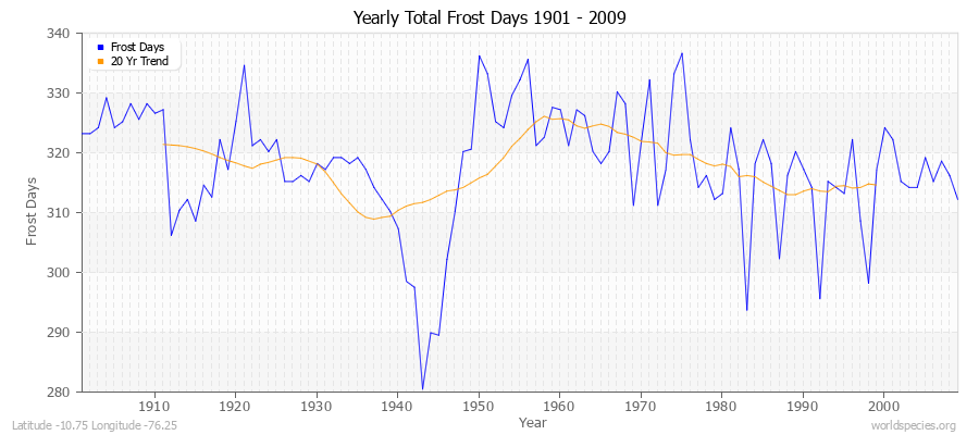 Yearly Total Frost Days 1901 - 2009 Latitude -10.75 Longitude -76.25