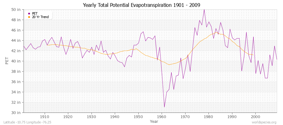 Yearly Total Potential Evapotranspiration 1901 - 2009 (English) Latitude -10.75 Longitude -76.25