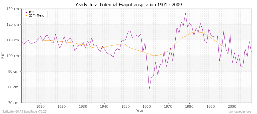 Yearly Total Potential Evapotranspiration 1901 - 2009 (Metric) Latitude -10.75 Longitude -76.25