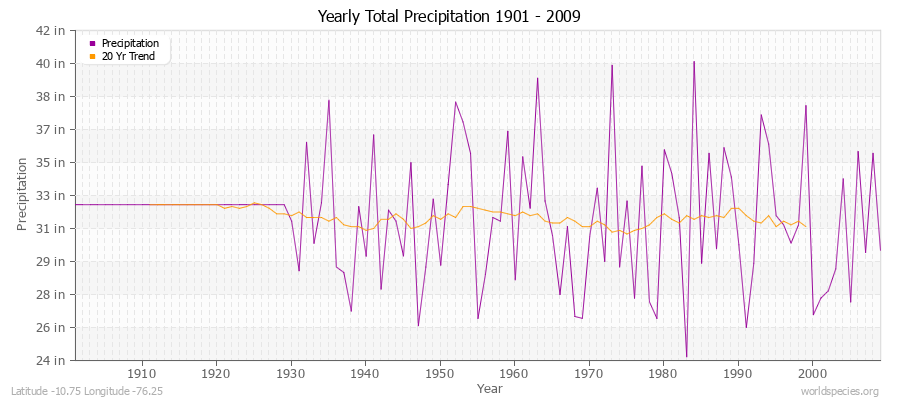 Yearly Total Precipitation 1901 - 2009 (English) Latitude -10.75 Longitude -76.25