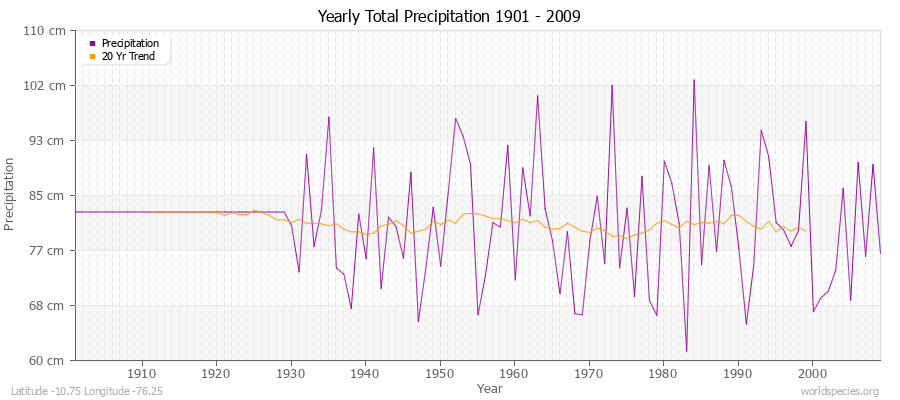 Yearly Total Precipitation 1901 - 2009 (Metric) Latitude -10.75 Longitude -76.25