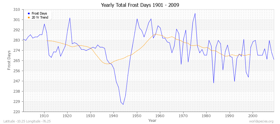 Yearly Total Frost Days 1901 - 2009 Latitude -10.25 Longitude -76.25