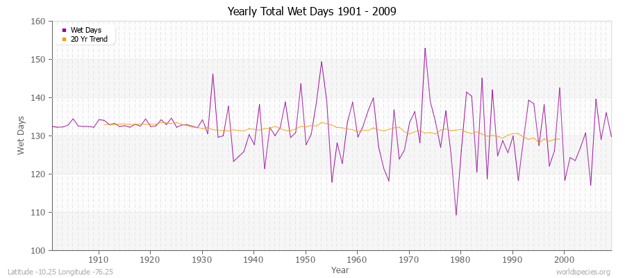 Yearly Total Wet Days 1901 - 2009 Latitude -10.25 Longitude -76.25