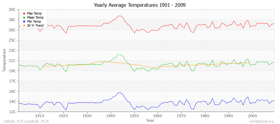Yearly Average Temperatures 2010 - 2009 (Metric) Latitude -9.25 Longitude -76.25