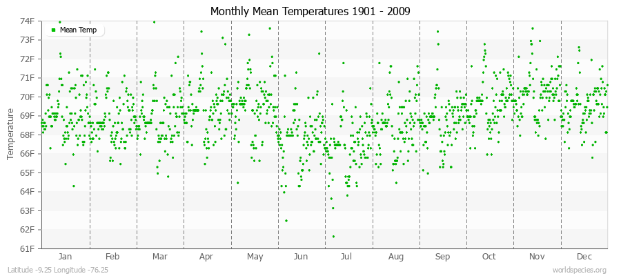 Monthly Mean Temperatures 1901 - 2009 (English) Latitude -9.25 Longitude -76.25